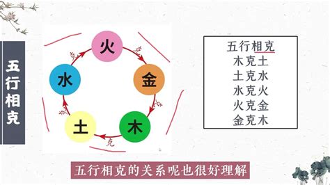 金水火木土|五行「金木水火土」中，為什麼是金克木，而不是火克。